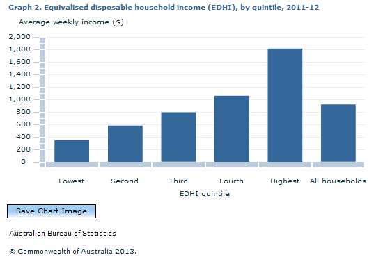 Graph Image for Graph 2. Equivalised disposable household income (EDHI), by quintile, 2011-12
